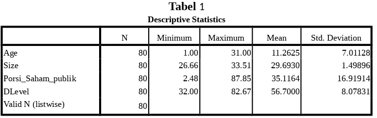 Tabel 1Descriptive Statistics