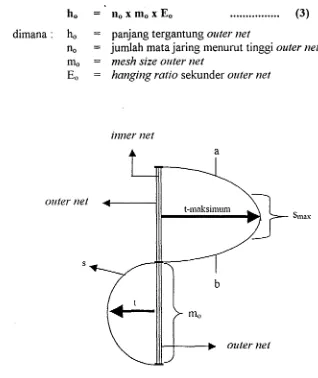 Gambar 1. Sketsa kantong trantntel net dalam bentuk kurva dua dimensi 