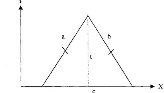 Gambar 2. Kantong berbentuk segitiga sama kaki. 