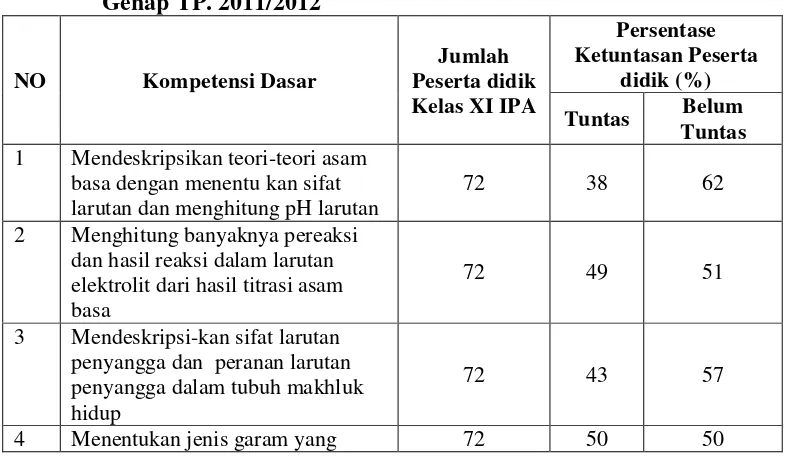 Tabel 1.2 Daftar Prestasi Belajar KimiaPeserta didik Kelas XI IPA Semester 