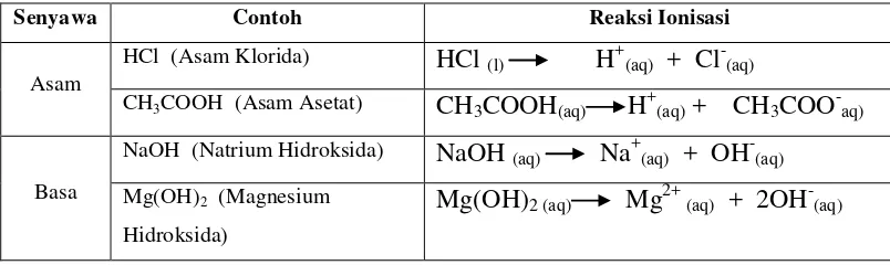 Tabel 2.5  Contoh Senyawa Asam-Basa Menurut Arrhenius dan Reaksi Ionisasinya. 