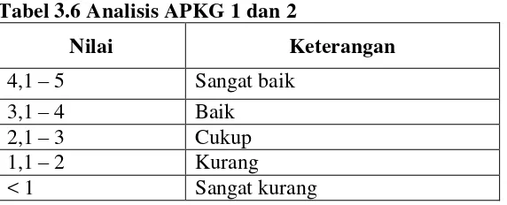 Tabel 3.6 Analisis APKG 1 dan 2 