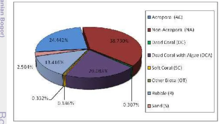 Gambar 6  Rata-rata persentase tutupan dasar untuk kategori biota dan substrat di 