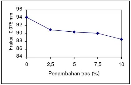 Tabel 4 penambahan tras 2,5 %; 5 %, 7,5 % dan 10 %menyebabkan perubahan komposisi fraksi, yaitubertambahnya fraksi tertahan saringan No 200 sertaberkurangnya fraksi lolos saringan No 200 (Gambar2)