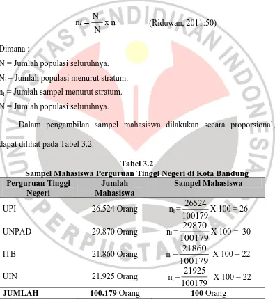 Tabel 3.2 Sampel Mahasiswa Perguruan Tinggi Negeri di Kota Bandung 