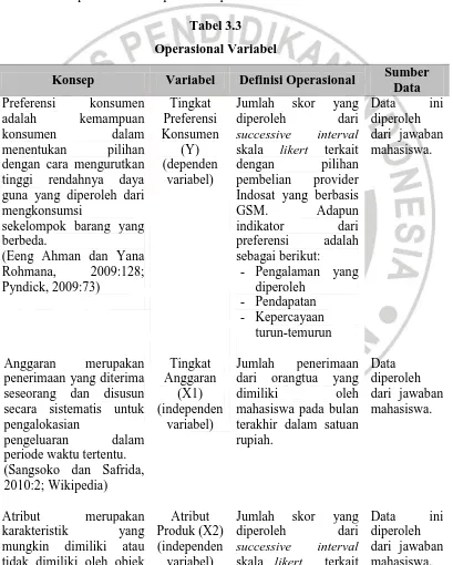 Tabel 3.3 Operasional Variabel 