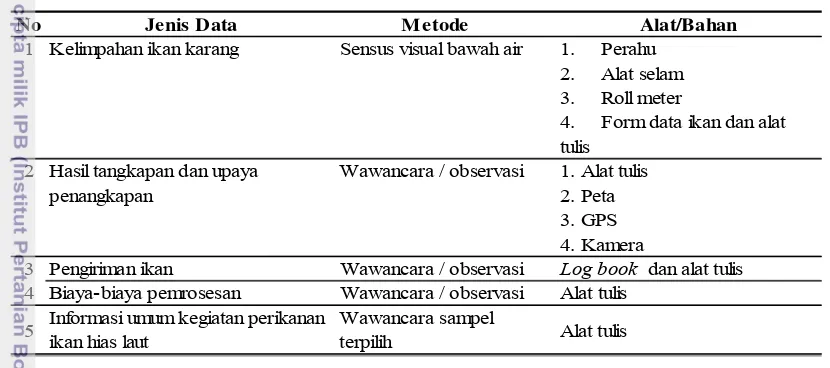 Tabel 1  Jenis data, metode, dan alat yang digunakan dalam penelitian 