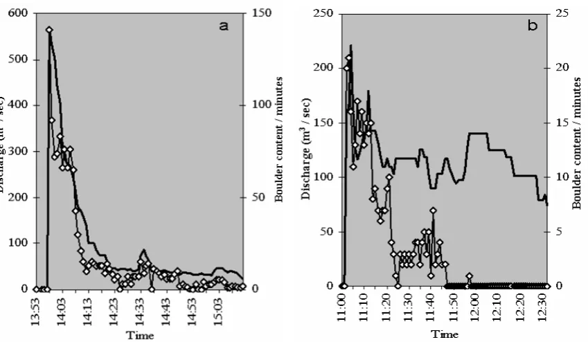 Figure 9. Time changes in the lahar discharge (black line) and the content of largeboulder particles (white dots)
