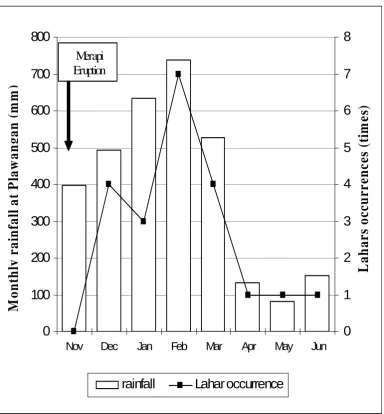 Figure 3. Monthly rainfall and lahars events in K.Boyongduring the 1994-1995 rainy seasons.
