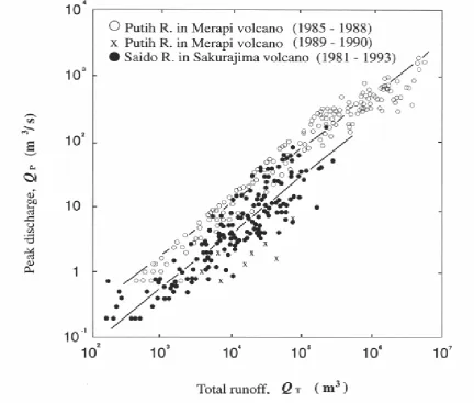 Figure 5. Data recorded by SSAM for lahar monitoring system at Kaliurang(Lavigne, et al, 2000b)
