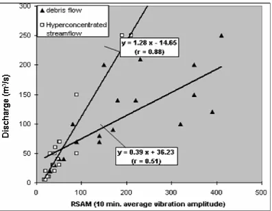 Figure 7. Correlations between RSAM data representing 10-min average amplitudes andthe instantaneous discharge variations (Lavigne, et al, and 2000b)