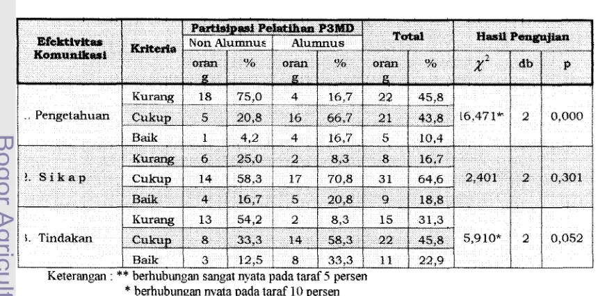 Tabel 4. Frekuensi dan Persentase Tingkat Efektivitas Komunikasi P3MD 