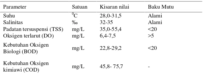Tabel 1. Kualitas air Teluk Lampung.