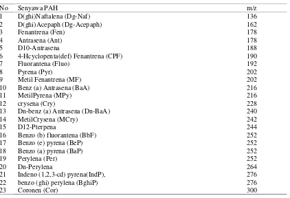 Tabel 4. Beberapa Senyawa PAH dan nilai m/z nya.