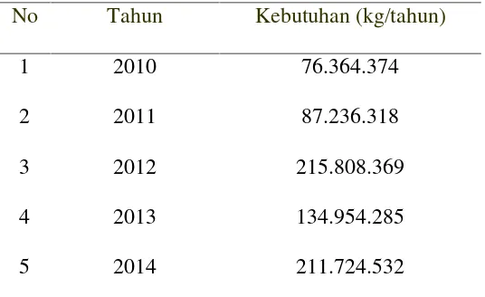 Tabel 1.2 Data Impor Diamonium Fosfat (DAP)