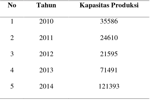 Tabel 1.4 Kapasitas DAP PT. Petrokimia Gresik