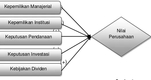 Gambar 3  Model Penelitian Struktur Kepemilikan, Keputusan Keuangan dan Nilai Perusahaan 