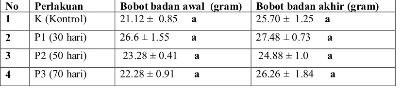 Tabel  2. Hasil rata-rata dan standar error  bobot uterus & ovarium (gr) serta panjang siklus estrus (hari)  mencit betina (Mus musculus L.)yang terpapar radiasi sinar gamma secara berulang 