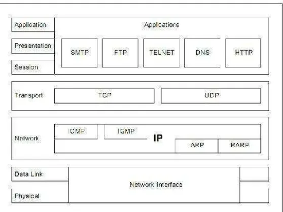 Gambar 2.11 Susunan protokol TCP/IP dan model OSI 