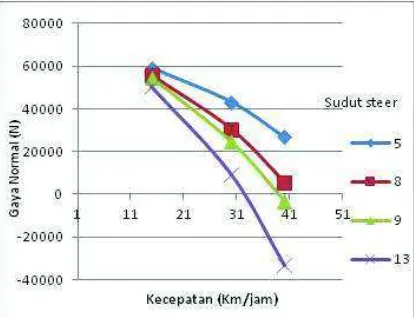 Gambar 4. Grafik hubungan antara kecepatan dan gaya normal kendaraan beban 63836 N   