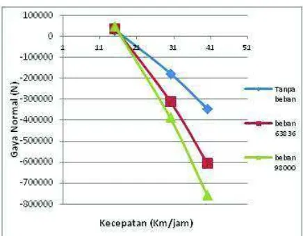 Gambar 5. Grafik hubungan antara kecepatan dan gaya normal kendaraan beban 98000 N   