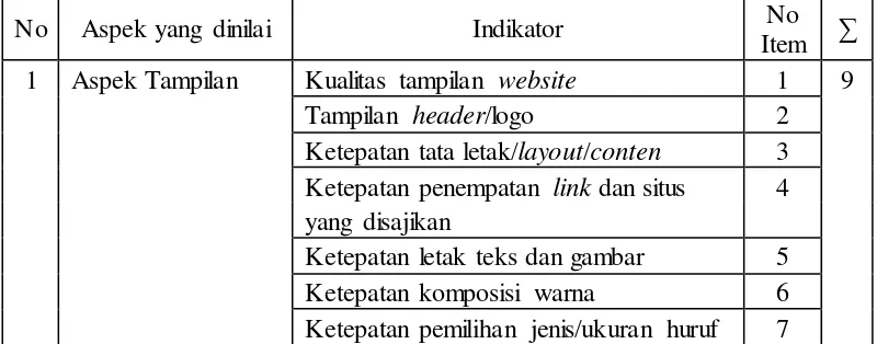 Tabel 1. Kisi-kisi Instrumen untuk Ahli Media 