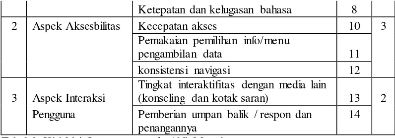 Tabel 3. Kisi-kisi Instrumen untuk Siswa dan Guru Bimbingan danKonseling 