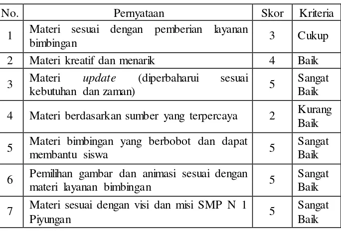 Tabel 6.Hasil Penilaian Ahli Materi 1Dr. Budi Astuti, M.Si. 