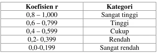 Tabel  3.3 Kriteria Reliabilitas