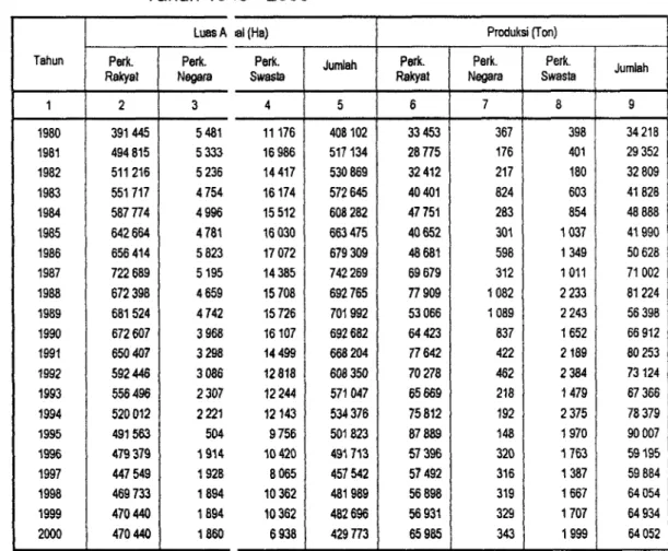 Tabel  2.  Luas Are2  dan Produksi Perkebunan Cengkeh di lndonesia  Tahun 19  10  -  2000 