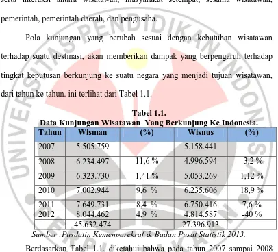 Tabel 1.1. Data Kunjungan Wisatawan  Yang Berkunjung Ke Indonesia. 