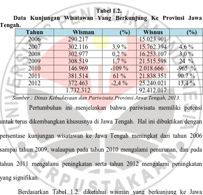 Tabel 1.2.          Data Kunjungan Wisatawan Yang Berkunjung Ke Provinsi Jawa 