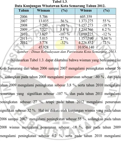 Tabel 1.3. Data Kunjungan Wisatawan Kota Semarang Tahun 2012. 