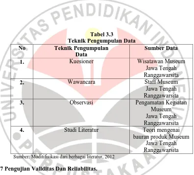 Tabel 3.3 Teknik Pengumpulan Data 