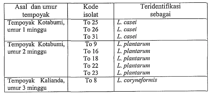 Tabel 6. Hasil identifikasi isolat BAL tempoyak 