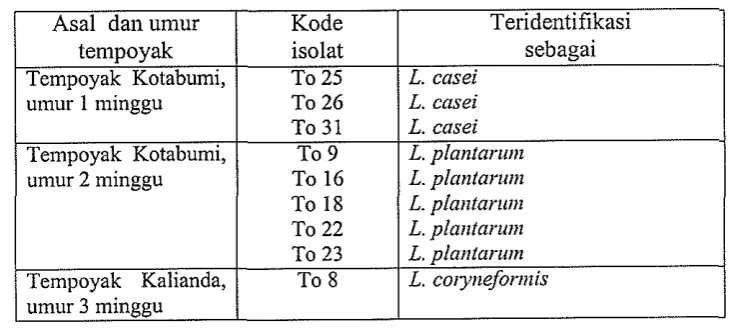 Tabel 6. Hasil identifikasi isolat BAL tempoyak 