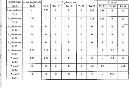Tabel 7. Persentase koagregasi isolat BAL yang dipasangkan 