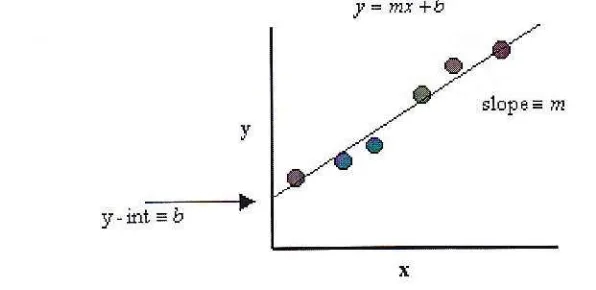 Figure 3.Linear regression of relationship between the variables x and y (Bloch C S,