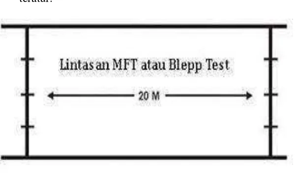Gambar 6:  Lintasan MFT atau Blepp Test 
