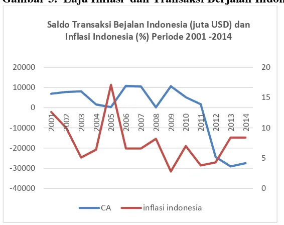Gambar 3.  Laju Inflasi  dan Transaksi Berjalan Indonesia  2001-2014 