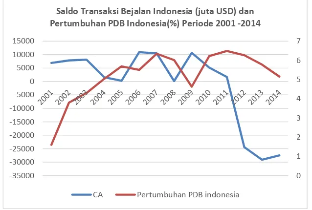 Gambar 4.  Pertumbuhan PDB Indonesia dan Transaksi Berjalan Indonesia  2001-2014 
