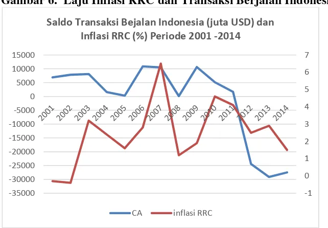 Gambar 6.  Laju Inflasi RRC dan Transaksi Berjalan Indonesia  2001-2014