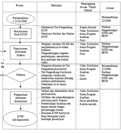 Tabel 2. Contoh diagram alir pengembangan kurikulum