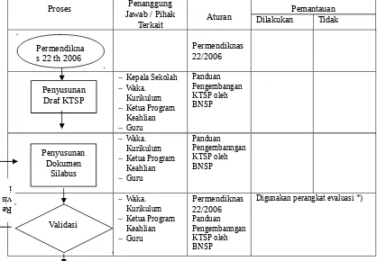 Tabel 3. Contoh bagan alir monitoring dan evaluasi kegiatan