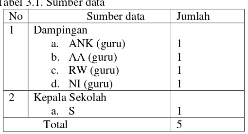 Tabel 3.1. Sumber data 