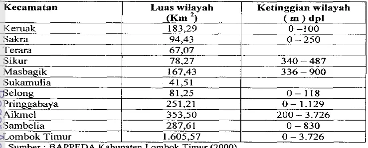 Tabel 2. Luas Wilayah Daratan dan Perbedaan Ketinggian Kabupaten Lombok 