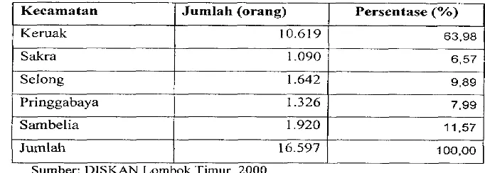 Tabel 3. Jumlah nelayan di Kabupaten Lombok Timur tahun 2000 