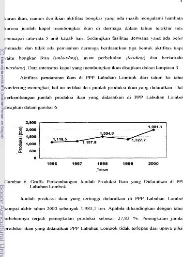 Gambar 6. Grafik Perkembangan Jutnlah Produksi lkan yang Didaratkan di PPP 