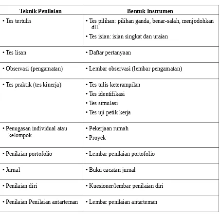 Tabel 1. Ragam Teknik Penilaian beserta Ragam Bentuk Instrumennya