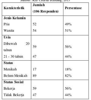 Tabel II.3 Data statistik dari RSJ Cisarua, Bandung Periode Mei-November 2013 Sumber: RSJ Cisarua Bandung, 2013 